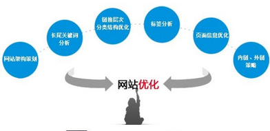 網站改版中的一些SEO問題總結